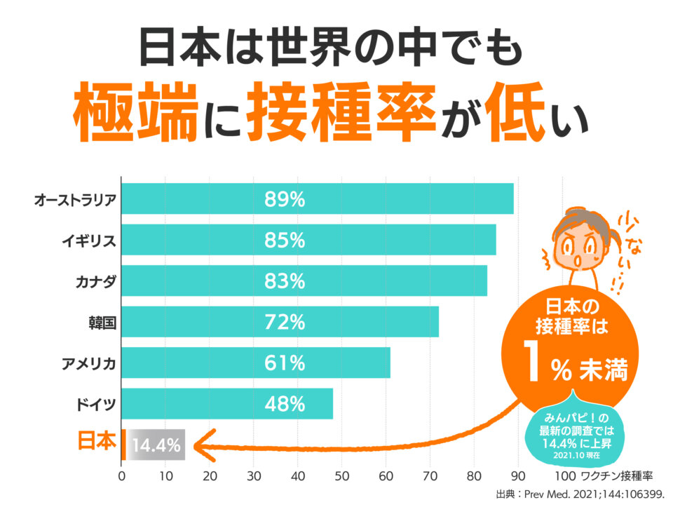 Hpvワクチンは他の国ではどれぐらい打たれているの 世界と日本で大きく違う状況 みんパピ みんなで知ろうhpvプロジェクト